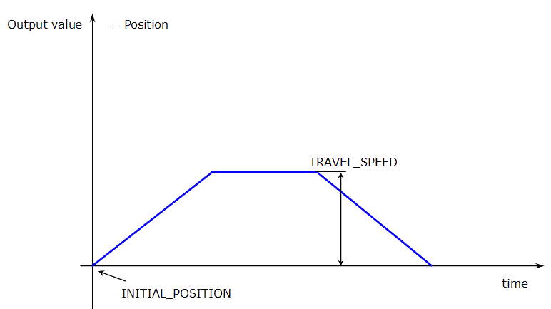 TMP Parameters: INITIAL_POSITION and TRAVEL_SPEED